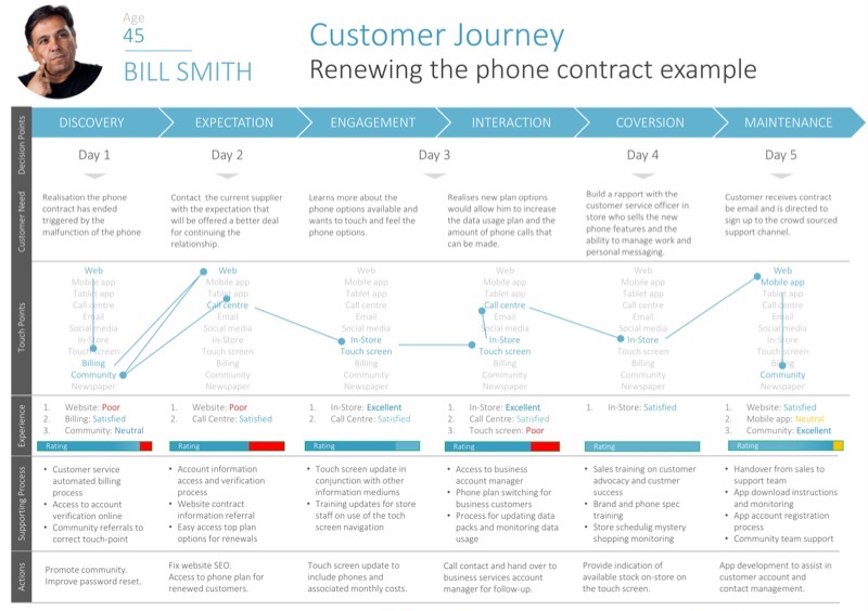 Customer journey mapping